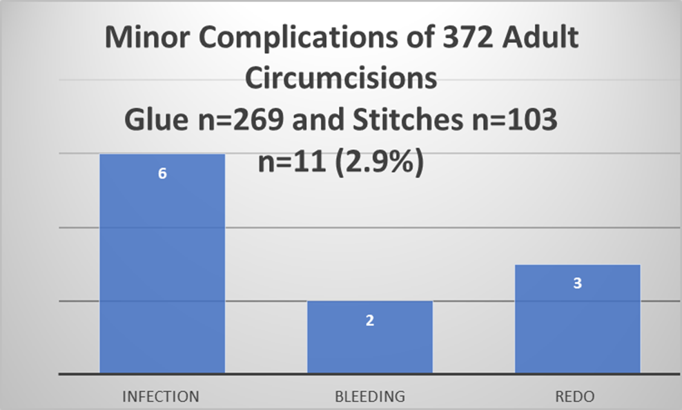Complication rate in adult circumcision 2016-17.png